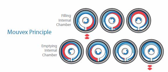 How an Eccentric Disc Pump Works