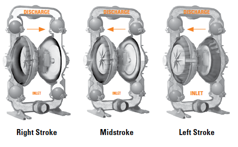 how-aodd-pumps-work