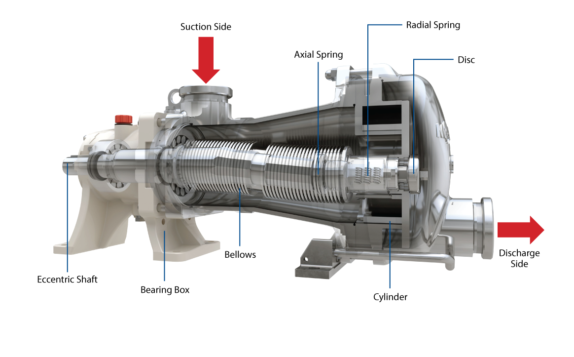 Mouvex Eccentric Disc Pump Internals - Seal-less Pump Design